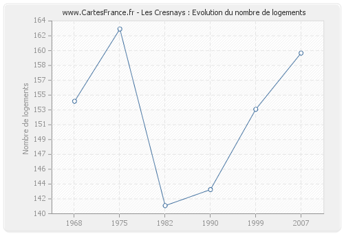 Les Cresnays : Evolution du nombre de logements